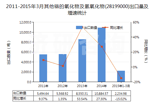 2011-2015年3月其他鉻的氧化物及氫氧化物(28199000)出口量及增速統(tǒng)計